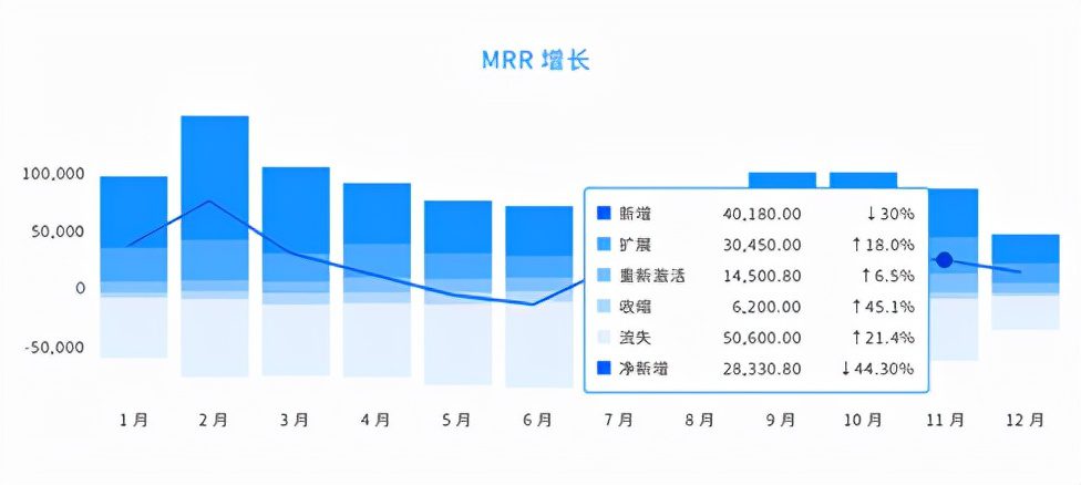 詳解SaaS產(chǎn)品的5類核心指標(biāo)