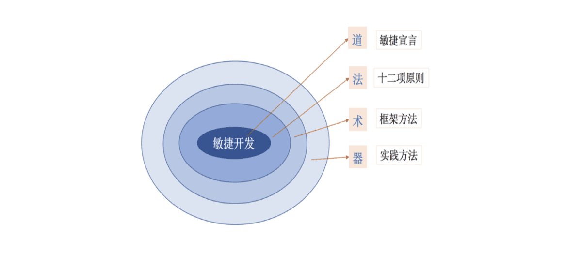 初識敏捷開發(fā)（什么是敏捷開發(fā)）