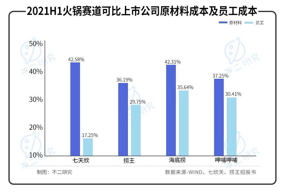 撈王二闖IPO,誰(shuí)是"火鍋第三股"?||Review