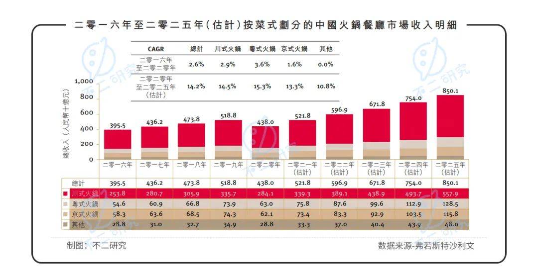 撈王二闖IPO,誰(shuí)是"火鍋第三股"?||Review