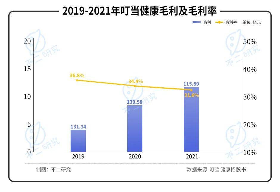 叮當健康再闖IPO，三年累虧近30億，如何殺出巨頭重圍？