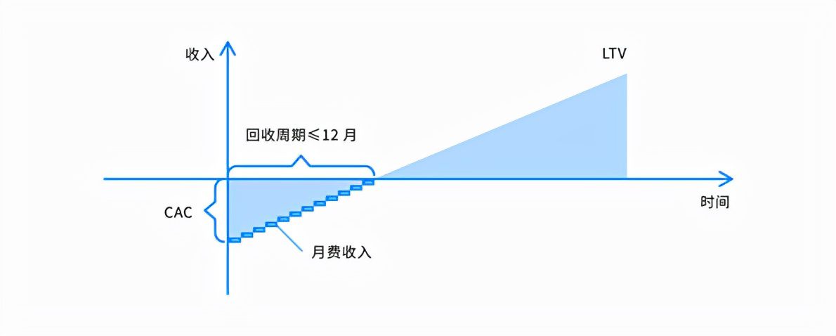 詳解SaaS產(chǎn)品的5類核心指標(biāo)