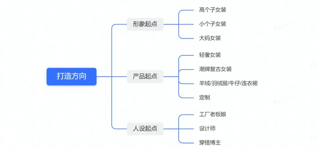 達(dá)人攻略：如何打造“人帶貨”的爆量直播間？（服飾行業(yè)）