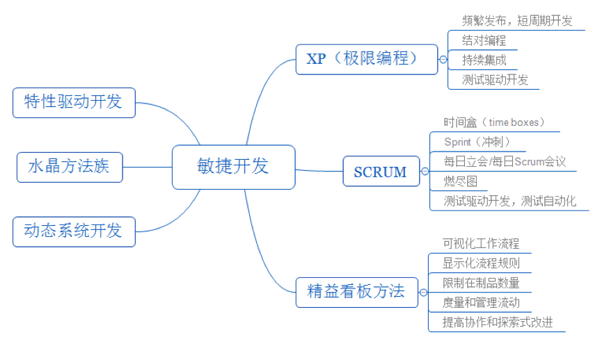 初識敏捷開發(fā)（什么是敏捷開發(fā)）