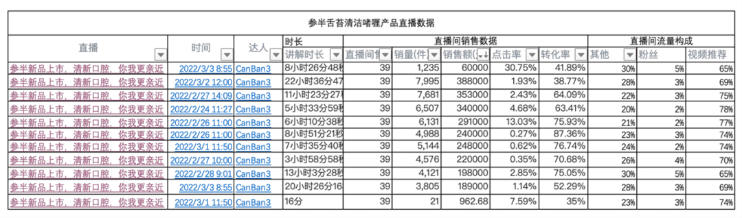 抖音23天產(chǎn)出655W銷售額，參半舌苔清潔啫喱如何自產(chǎn)內(nèi)容完成單品打爆