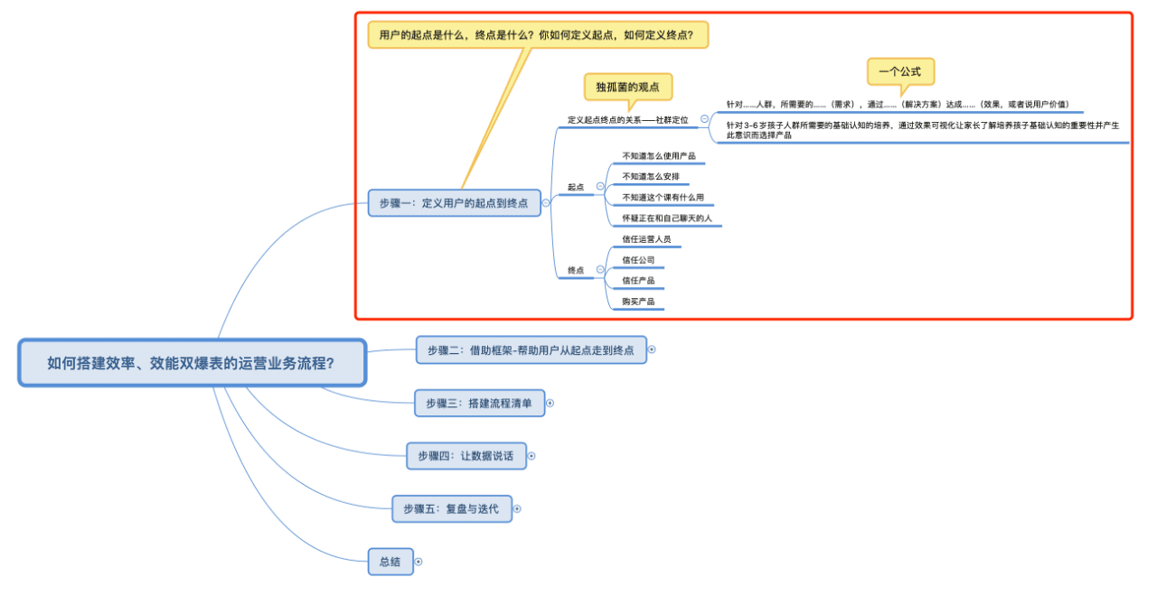 5000字詳解：搭建效率和效能雙爆表的運營業(yè)務(wù)流程｜野生運營社區(qū)