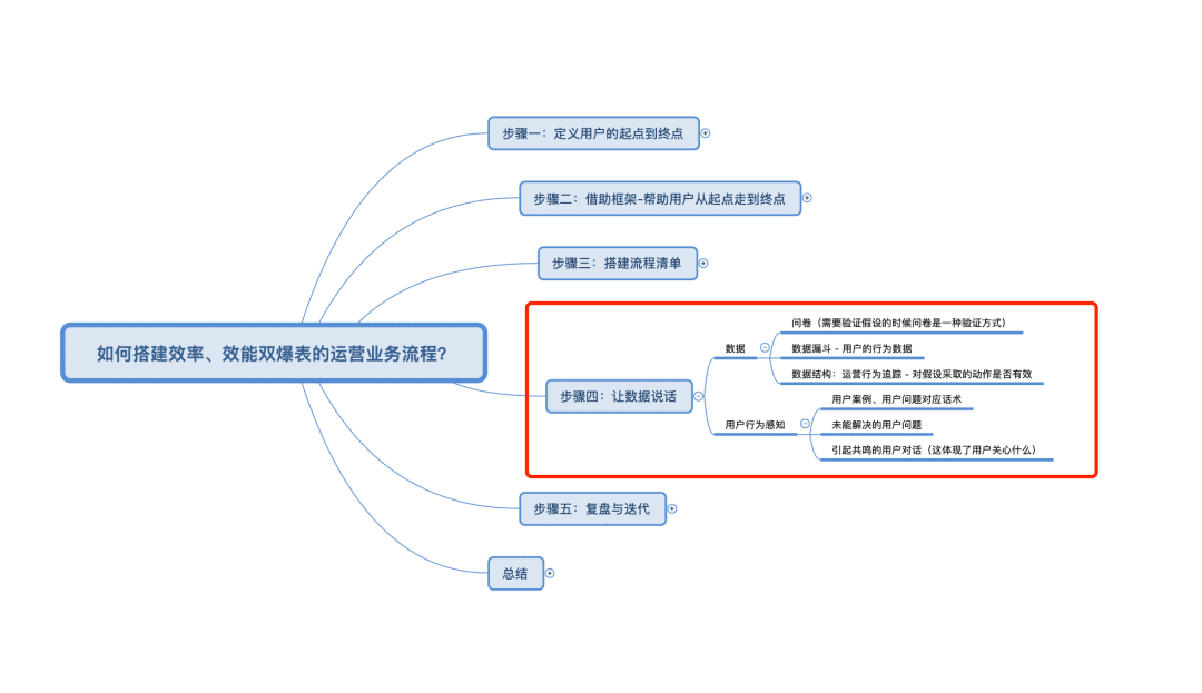 5000字詳解：搭建效率和效能雙爆表的運營業(yè)務(wù)流程｜野生運營社區(qū)