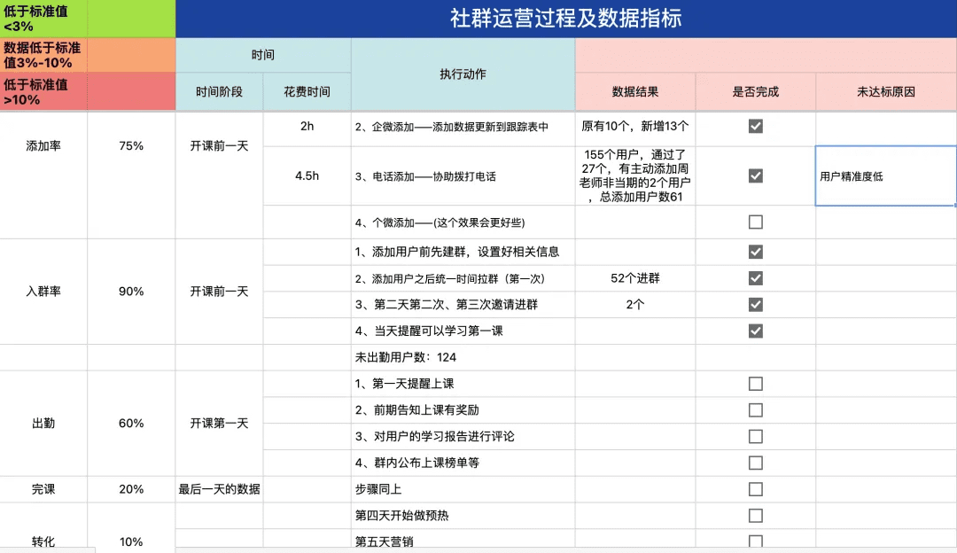 5000字詳解：搭建效率和效能雙爆表的運營業(yè)務(wù)流程｜野生運營社區(qū)