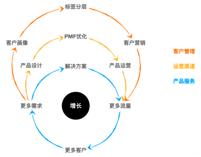 To B業(yè)務(wù)增長之道：產(chǎn)品×渠道×客戶管理