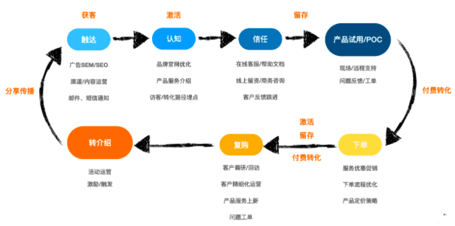 To B業(yè)務(wù)增長之道：產(chǎn)品×渠道×客戶管理