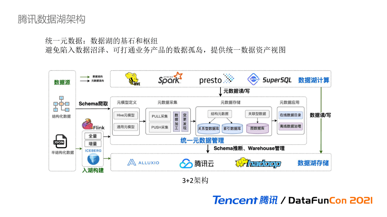 吳怡雯：騰訊數(shù)據(jù)湖元數(shù)據(jù)治理實踐｜?DataFunTalk