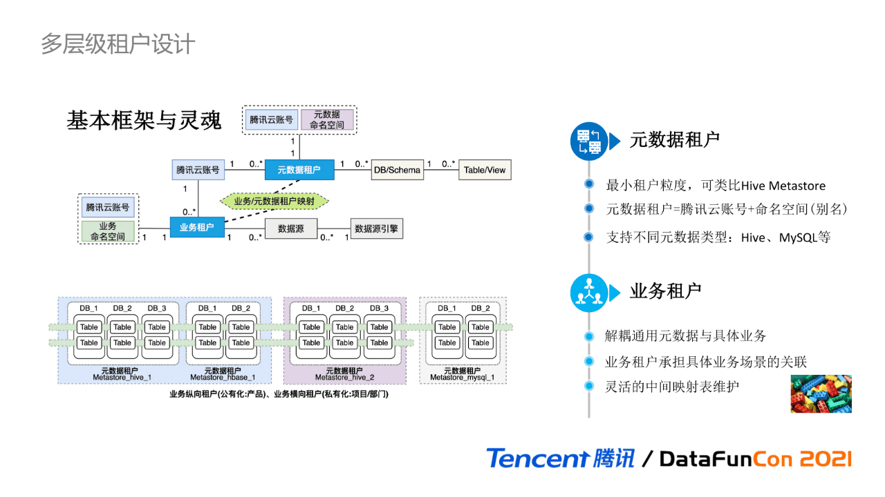 吳怡雯：騰訊數(shù)據(jù)湖元數(shù)據(jù)治理實踐｜?DataFunTalk