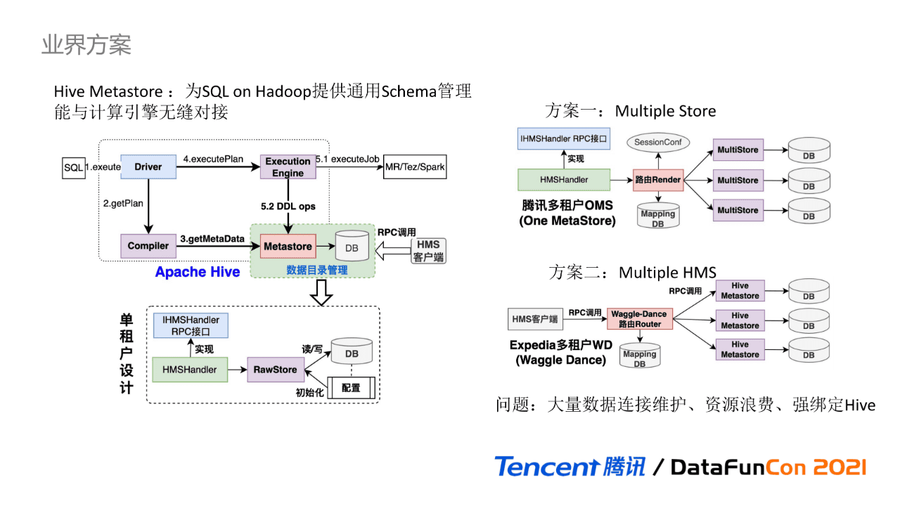 吳怡雯：騰訊數(shù)據(jù)湖元數(shù)據(jù)治理實踐｜?DataFunTalk