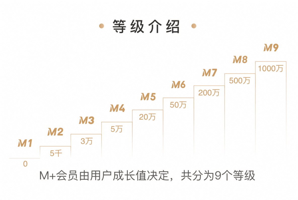 簡析招行App“M+會員體系”｜西歐歐