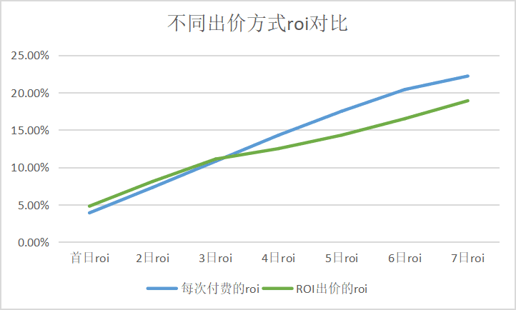 IAP內(nèi)卷下，我發(fā)現(xiàn)了廣告投放長線ROI的新解法｜?三里屯信息流