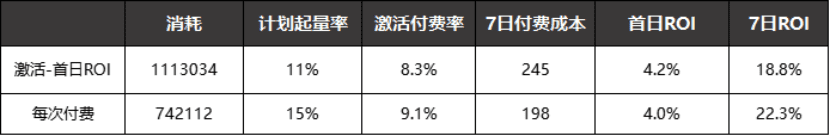 IAP內(nèi)卷下，我發(fā)現(xiàn)了廣告投放長線ROI的新解法｜?三里屯信息流