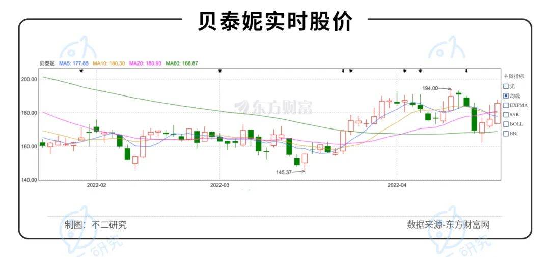 薇諾娜"單腿蹦"、營銷費率超4成，"藥妝茅"貝泰妮還能走多遠(yuǎn)？