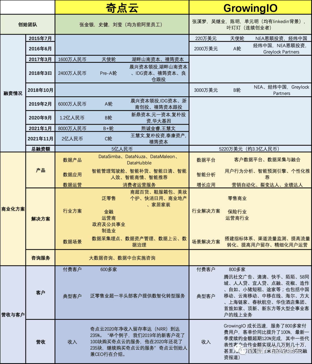 奇點(diǎn)云與GrowingIO合并重組，元芳你怎么看？