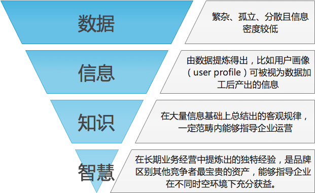 如何成為廣告營(yíng)銷「數(shù)據(jù)高級(jí)玩家」