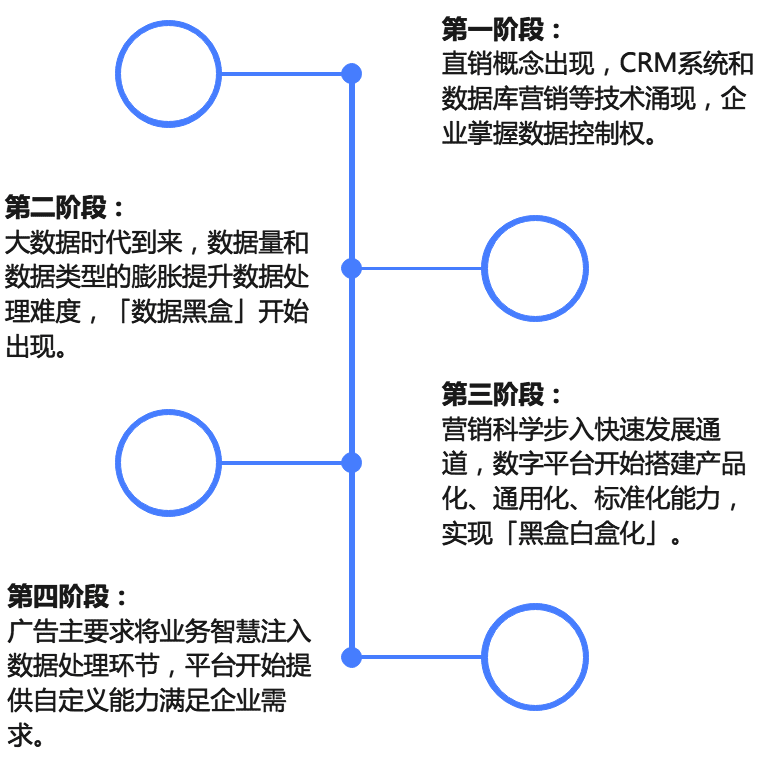 如何成為廣告營(yíng)銷「數(shù)據(jù)高級(jí)玩家」