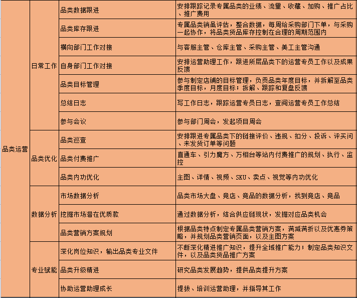 電商運(yùn)營(yíng)職級(jí)提升體系參考（附薪酬標(biāo)準(zhǔn)）