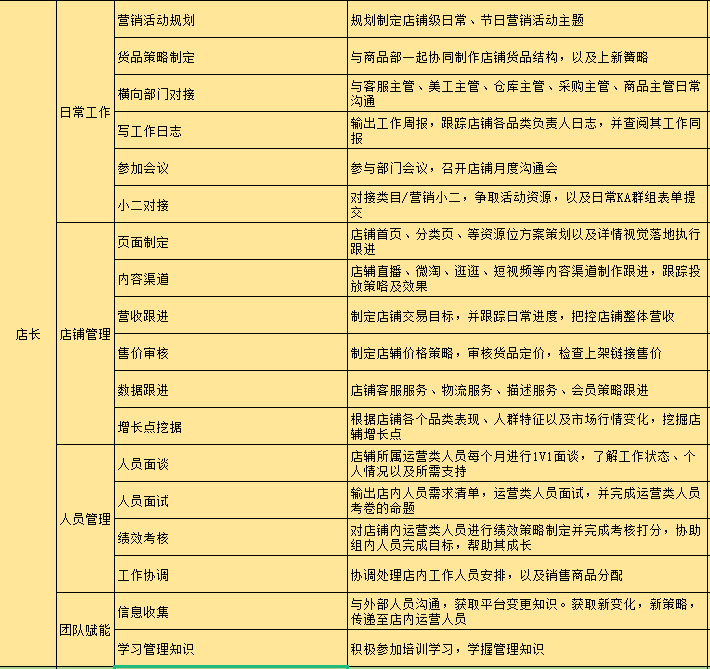 電商運(yùn)營(yíng)職級(jí)提升體系參考（附薪酬標(biāo)準(zhǔn)）