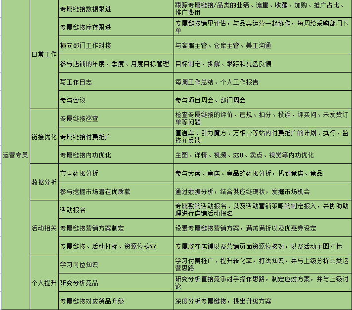 電商運(yùn)營(yíng)職級(jí)提升體系參考（附薪酬標(biāo)準(zhǔn)）