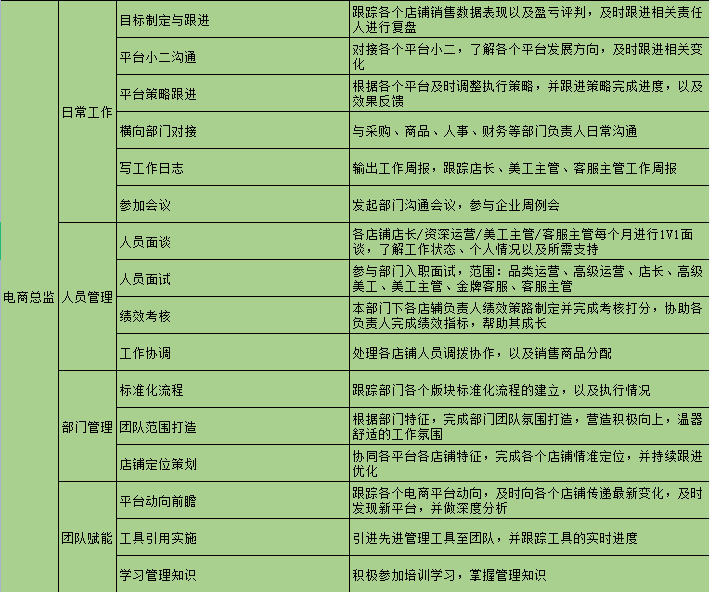 電商運(yùn)營(yíng)職級(jí)提升體系參考（附薪酬標(biāo)準(zhǔn)）