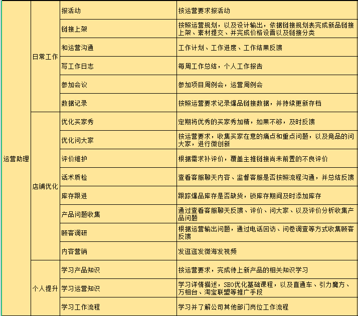 電商運(yùn)營(yíng)職級(jí)提升體系參考（附薪酬標(biāo)準(zhǔn)）