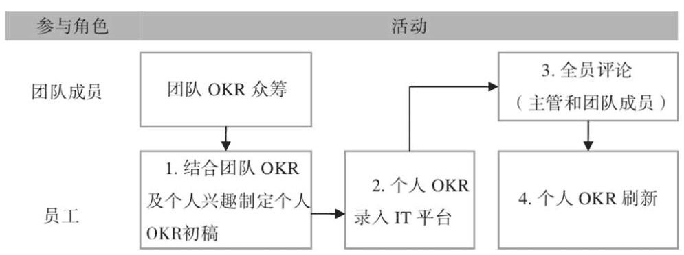 制定OKR的4個(gè)關(guān)鍵步驟