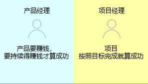 新知達人, 項目經(jīng)理與產(chǎn)品經(jīng)理有什么區(qū)別？