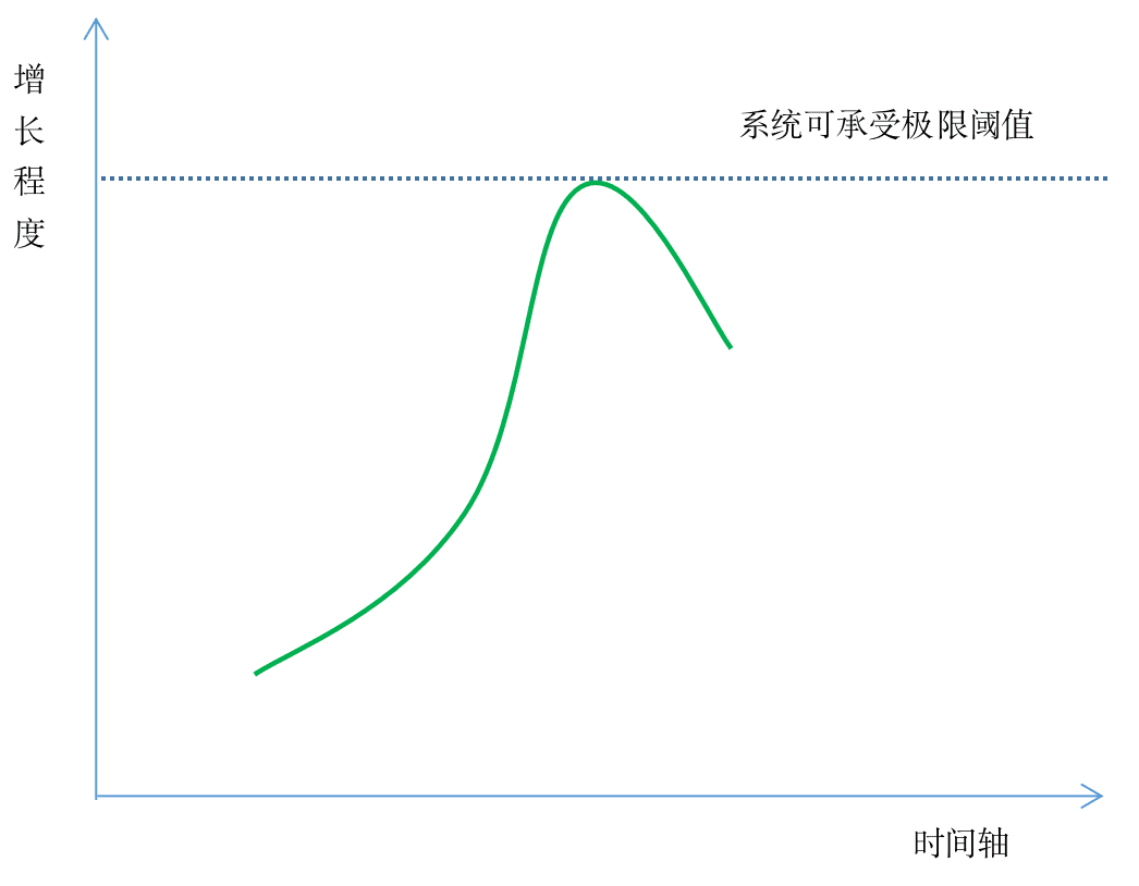 產(chǎn)品增長必有極限