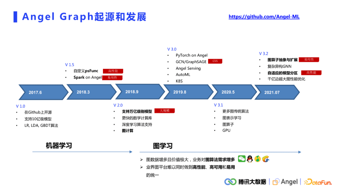 許杰：騰訊Angel Graph大規(guī)模圖計(jì)算平臺(tái)