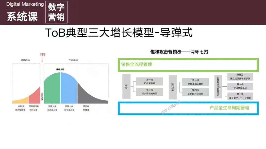 增長專家田原：數(shù)字時代的B2B增長模型