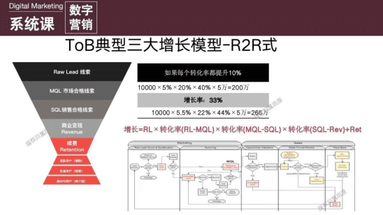 增長專家田原：數(shù)字時代的B2B增長模型