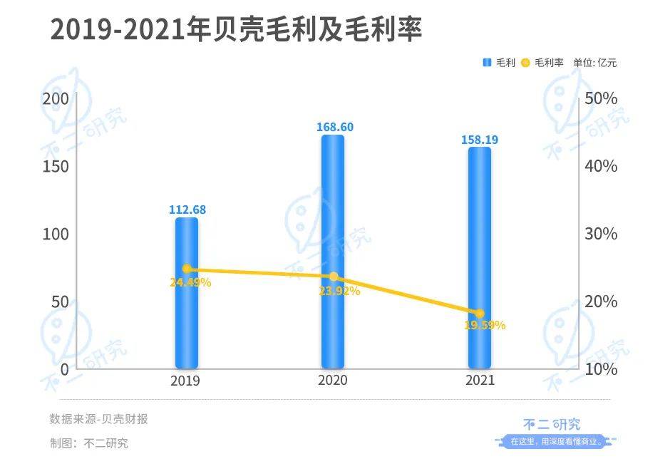 貝殼登陸港交所:增長降速、深陷巨虧,回港IPO并非萬能"解藥"