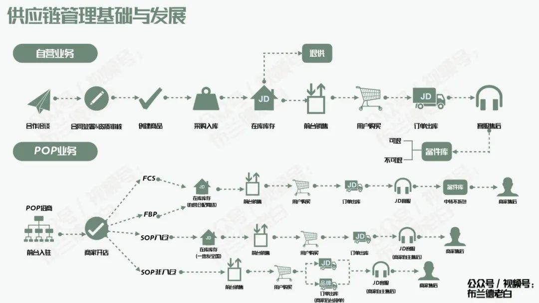 萬(wàn)字梳理品牌京東自營(yíng)增長(zhǎng)寶典｜布蘭德老白