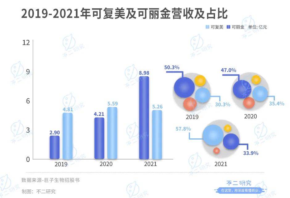 巨子生物IPO、沖刺"膠原蛋白第一股":研發(fā)率偏低，凈利率回落