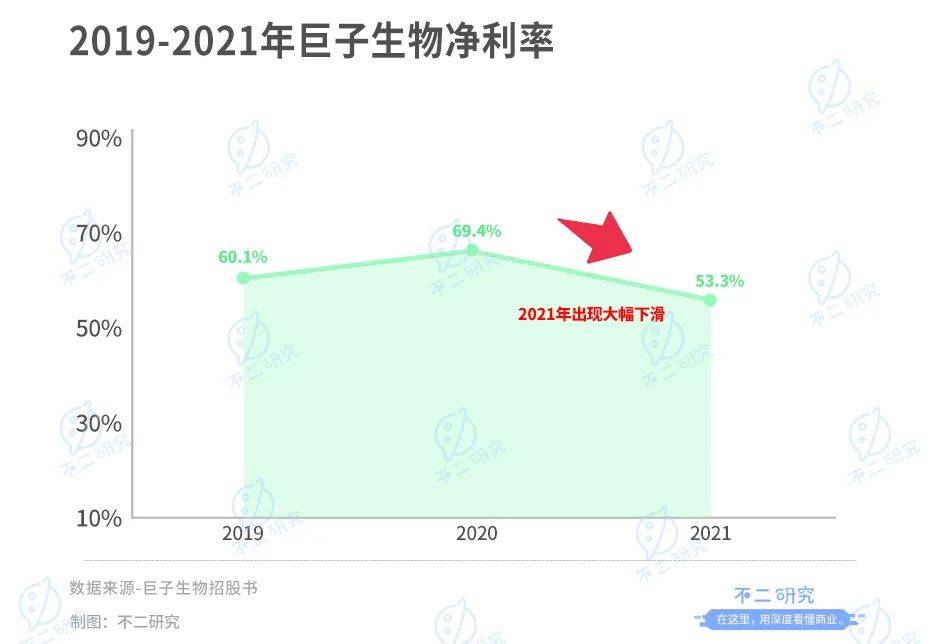 巨子生物IPO、沖刺"膠原蛋白第一股":研發(fā)率偏低，凈利率回落