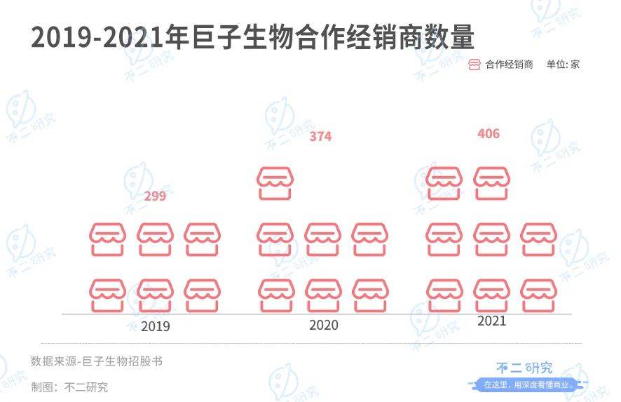 巨子生物IPO、沖刺"膠原蛋白第一股":研發(fā)率偏低，凈利率回落