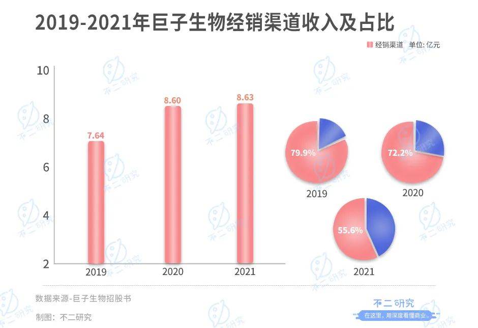 巨子生物IPO、沖刺"膠原蛋白第一股":研發(fā)率偏低，凈利率回落