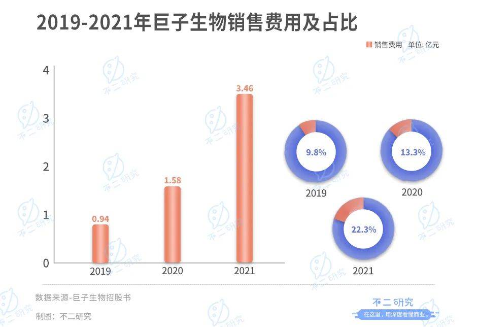 巨子生物IPO、沖刺"膠原蛋白第一股":研發(fā)率偏低，凈利率回落