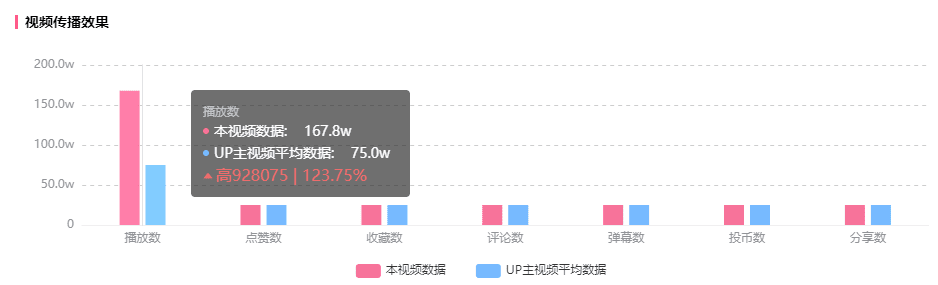 連續(xù)恰飯漲700w播放！B站這支視頻成B站推廣新標(biāo)桿！