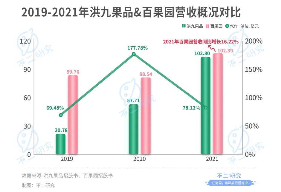 "水果銷售第一股"爭(zhēng)奪戰(zhàn):百果園、鮮豐水果、洪九果品,誰(shuí)能IPO突圍?