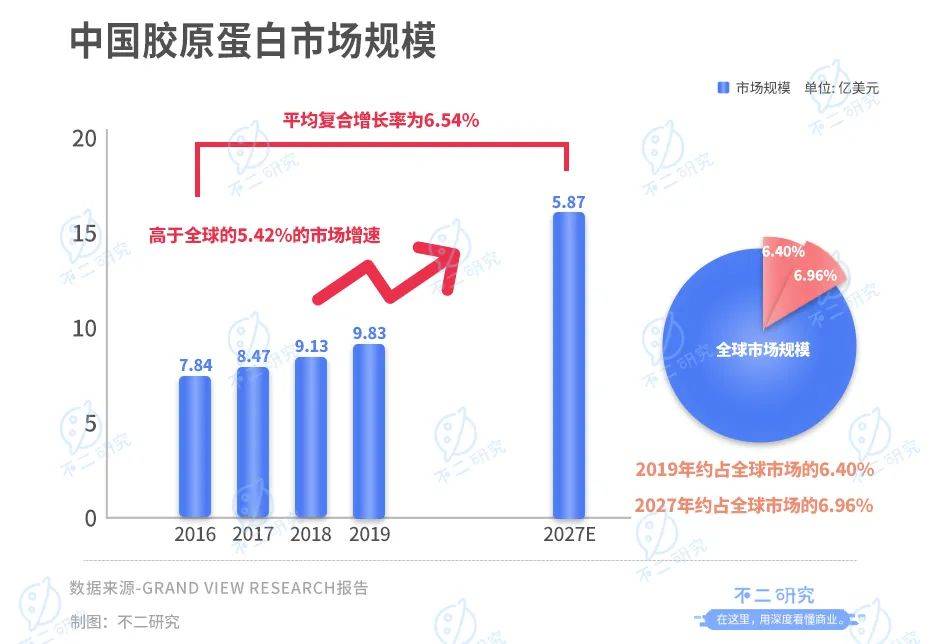 巨子生物IPO、沖刺"膠原蛋白第一股":研發(fā)率偏低，凈利率回落