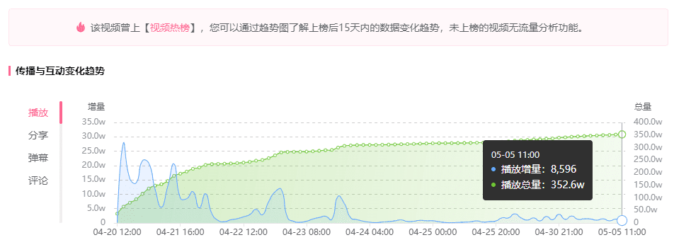 連續(xù)恰飯漲700w播放！B站這支視頻成B站推廣新標(biāo)桿！