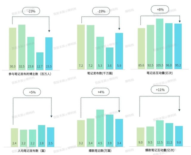 用一年剖析小紅書，我們總結(jié)了這三個爆文方向