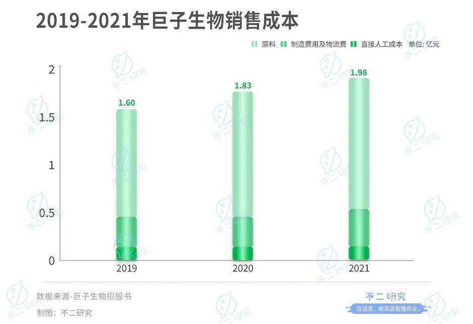 巨子生物IPO、沖刺"膠原蛋白第一股":研發(fā)率偏低，凈利率回落