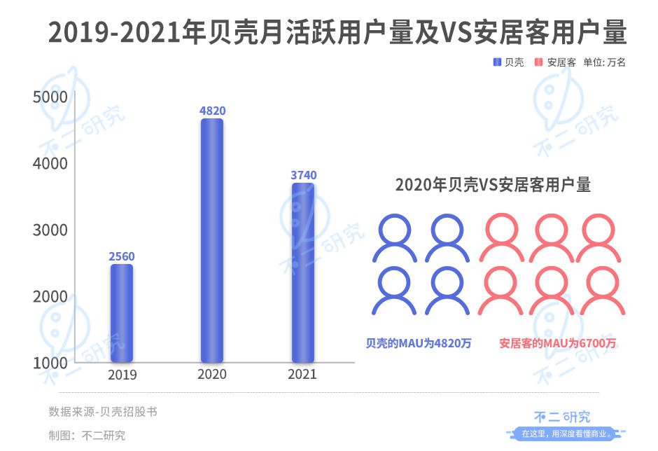 貝殼登陸港交所:增長降速、深陷巨虧,回港IPO并非萬能"解藥"