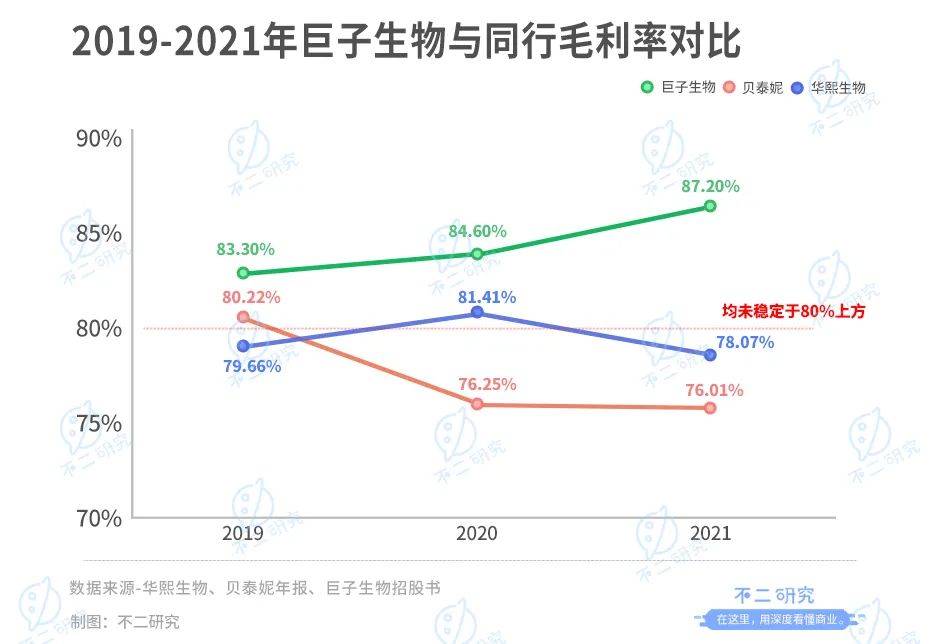 巨子生物IPO、沖刺"膠原蛋白第一股":研發(fā)率偏低，凈利率回落